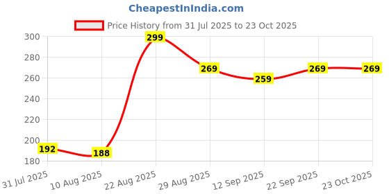 ajio.com Shein Contrast Waistband High Rise Mini Shorts shein Price History Graph from 31 Jul 2025 to 23 Oct 2025