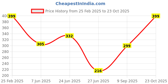 ajio.com Shein Cotton Crop Shirt shein Price History Graph from 25 Feb 2025 to 23 Oct 2025