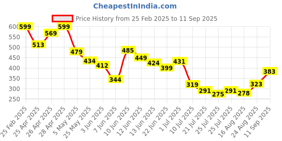 ajio.com Shein Crinkle Self-design Short-length Spread Collar Short-sleeve Shirt shein Price History Graph from 25 Feb 2025 to 11 Sep 2025