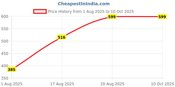 ajio.com Shein Criss-Cross Halter Neck Twisted Textured Crop Top shein Price History Graph from 1 Aug 2025 to 10 Oct 2025