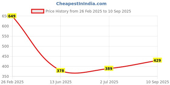 ajio.com Shein Criss-Cross Strap Bralette Top shein Price History Graph from 26 Feb 2025 to 10 Sep 2025