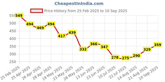 ajio.com Shein Crop Length Drop-Shoulder Sleeves Crew T-Shirt shein Price History Graph from 25 Feb 2025 to 10 Sep 2025