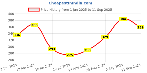 ajio.com Shein Crop Length Drop Sleeves Typographic Chest Print Boxy Fit Tshirt shein Price History Graph from 1 Jun 2025 to 11 Sep 2025