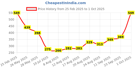 ajio.com Shein Crop Length Flounce Sleeves Open Front Lace Shrug shein Price History Graph from 25 Feb 2025 to 1 Oct 2025