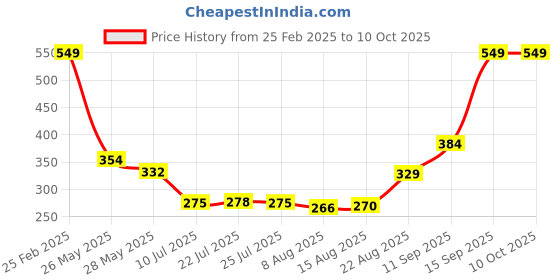ajio.com Shein Crop Length Flounce Sleeves Open Front Lace Shrug shein Price History Graph from 25 Feb 2025 to 9 Oct 2025