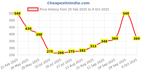 ajio.com Shein Crop Length Flounce Sleeves Open Front Lace Shrug shein Price History Graph from 25 Feb 2025 to 9 Oct 2025