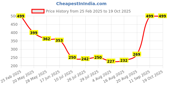 ajio.com Shein Crop Length Front Tie-Up Cape Lace Shrug shein Price History Graph from 25 Feb 2025 to 18 Oct 2025