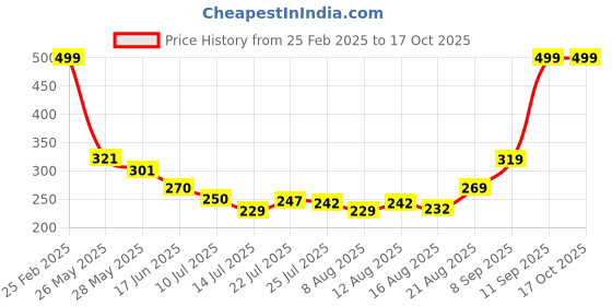ajio.com Shein Crop Length Front Tie-Up Cape Lace Shrug shein Price History Graph from 25 Feb 2025 to 15 Oct 2025