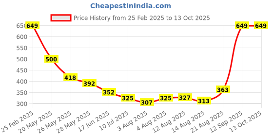 ajio.com Shein Crop Length Front Tie-Up Peach Ruffled Lace Shrug shein Price History Graph from 25 Feb 2025 to 13 Oct 2025