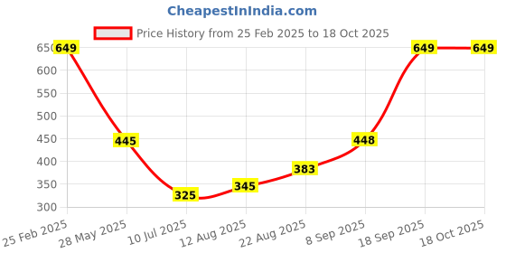ajio.com Shein Crop Length Front Tie-Up Ruffled Lace Shrug shein Price History Graph from 25 Feb 2025 to 18 Oct 2025