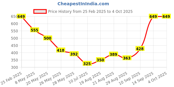 ajio.com Shein Crop Length Front Tie-Up Ruffled Lace Shrug shein Price History Graph from 25 Feb 2025 to 4 Oct 2025