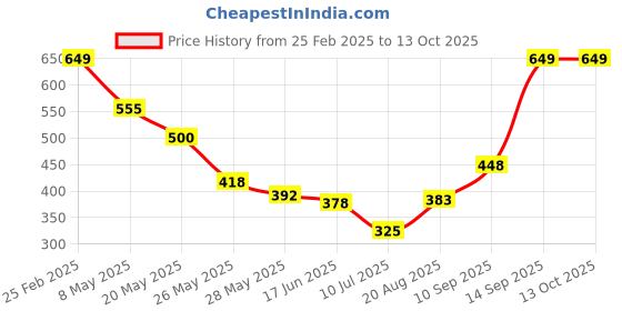 ajio.com Shein Crop Length Front Tie-Up Ruffled Lace Shrug shein Price History Graph from 25 Feb 2025 to 13 Oct 2025