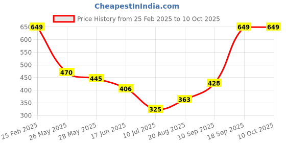 ajio.com Shein Crop Length Front Tie-Up Ruffled Lace Shrug shein Price History Graph from 25 Feb 2025 to 9 Oct 2025