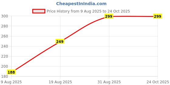 ajio.com Shein Crop Length Short Sleeves Fitted Polo Tshirt shein Price History Graph from 9 Aug 2025 to 23 Oct 2025