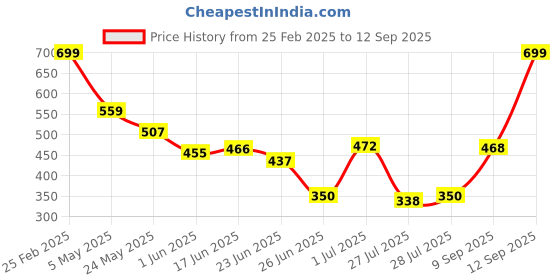 ajio.com Shein Crop Shirt with Cutout Back shein Price History Graph from 25 Feb 2025 to 12 Sep 2025