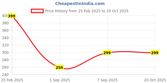 ajio.com Shein Crop Shirt with Spread Collar shein Price History Graph from 25 Feb 2025 to 20 Oct 2025