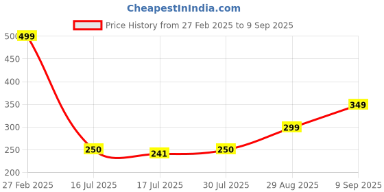 ajio.com Shein Crop Top with Zip Closure shein Price History Graph from 27 Feb 2025 to 9 Sep 2025