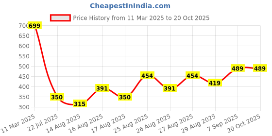 ajio.com Shein Cuban Collar Short Sleeve Tropical Print Shirt shein Price History Graph from 11 Mar 2025 to 20 Oct 2025