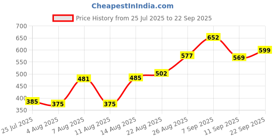 ajio.com Shein Cuffed Sleeve Cinched Waist Mini Tiered Dress shein Price History Graph from 25 Jul 2025 to 22 Sep 2025