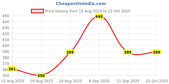 ajio.com Shein Cuffed Sleeves Crop Shirt with Front Tie-Knot shein Price History Graph from 15 Aug 2025 to 22 Oct 2025
