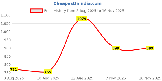 ajio.com Shein Cut-Out Front Button Detail Textured Jumpsuit shein Price History Graph from 3 Aug 2025 to 15 Nov 2025