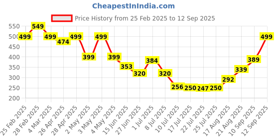 ajio.com Shein Cute Crinkle Frilled Wrap Mini Skirt shein Price History Graph from 25 Feb 2025 to 12 Sep 2025
