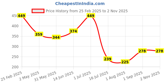 ajio.com Shein Cute Extended Sleeves Bow Detail Regular Top shein Price History Graph from 25 Feb 2025 to 1 Nov 2025