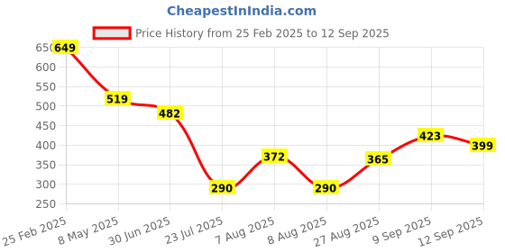 ajio.com Shein Cute Feminine Striped Puff Short Sleeves Crop Top shein Price History Graph from 25 Feb 2025 to 12 Sep 2025