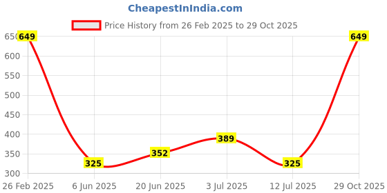 ajio.com Shein Cute Floral Pattern Waist Line Tiered Mini Above The Knee Skirt shein Price History Graph from 26 Feb 2025 to 29 Oct 2025