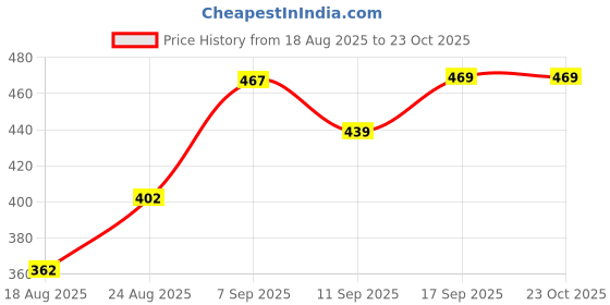 ajio.com Shein Cute Maxi Length High Waist Flared Skirt with Front Tie-up shein Price History Graph from 18 Aug 2025 to 23 Oct 2025