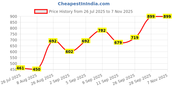 ajio.com Shein Cute Mesh Peasant Sleeves Mini Tiered Dress shein Price History Graph from 26 Jul 2025 to 6 Nov 2025