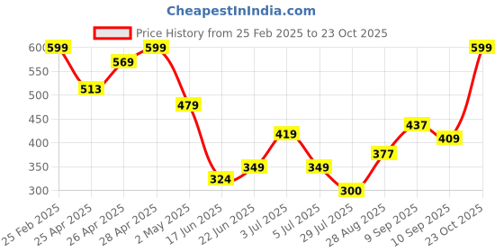 ajio.com Shein Cute Mini Length A-line Skirt shein Price History Graph from 25 Feb 2025 to 23 Oct 2025
