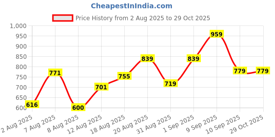 ajio.com Shein Cute Mini Length Full Puff Sleeves Balloon Dress shein Price History Graph from 2 Aug 2025 to 29 Oct 2025