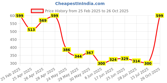ajio.com Shein Cute Mini Length Wine A-line Skirt shein Price History Graph from 25 Feb 2025 to 26 Oct 2025