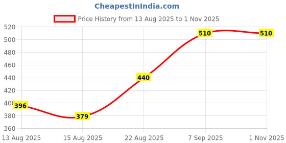 ajio.com Shein Cute Off Shoulder Floral Print Ruched Bodycon Dress shein Price History Graph from 13 Aug 2025 to 31 Oct 2025