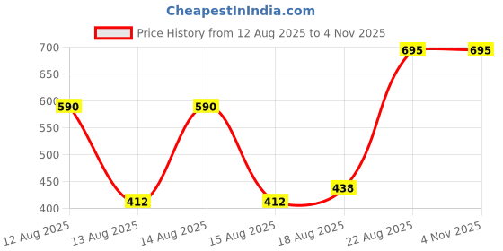 ajio.com Shein Cute Peasant Sleeve Bow Detail Polka-Dot Print Skater Dress shein Price History Graph from 12 Aug 2025 to 3 Nov 2025