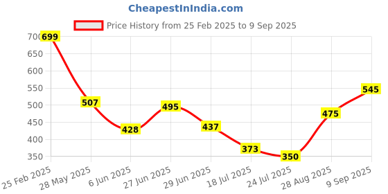 ajio.com Shein Cute Puff Sleeves Checks Printed Tiered Dress with Back Tie-knot shein Price History Graph from 25 Feb 2025 to 9 Sep 2025