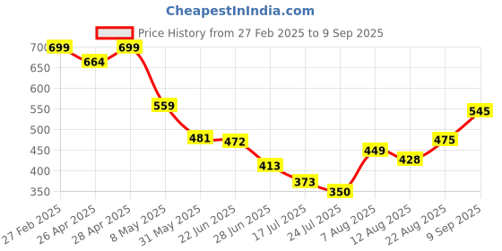 ajio.com Shein Cute Puff Sleeves Checks Printed Tiered Dress with Back Tie-up shein Price History Graph from 27 Feb 2025 to 9 Sep 2025