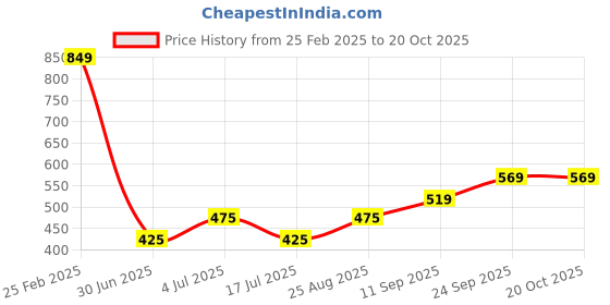 ajio.com Shein Cute Short Puff Sleeves High Waist A-line Dress With Ring Detail shein Price History Graph from 25 Feb 2025 to 20 Oct 2025