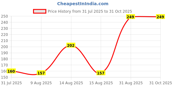 ajio.com Shein Cute Short Sleeves Graphic Chest Print Fitted Crew Tshirt shein Price History Graph from 31 Jul 2025 to 31 Oct 2025