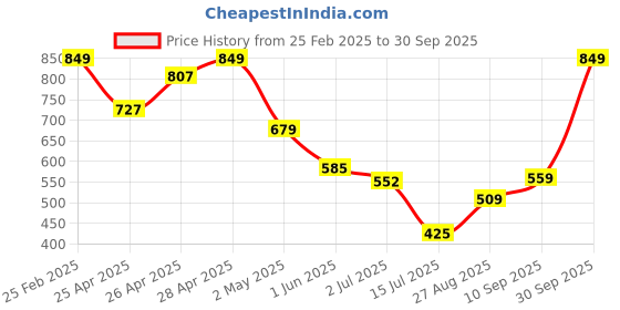 ajio.com Shein Cute Shoulder Tie-up Back Smocked Sleeveless Tiered Dress shein Price History Graph from 25 Feb 2025 to 30 Sep 2025