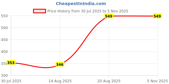 ajio.com Shein Cute Spaghetti Strap Front Tie-Up Ruffled Short Top shein Price History Graph from 30 Jul 2025 to 2 Nov 2025