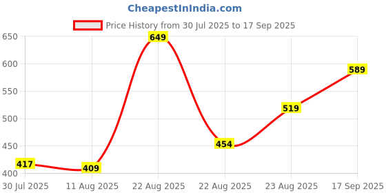 ajio.com Shein Cute Spaghetti Strap Textured Mini Empire Dress shein Price History Graph from 30 Jul 2025 to 17 Sep 2025