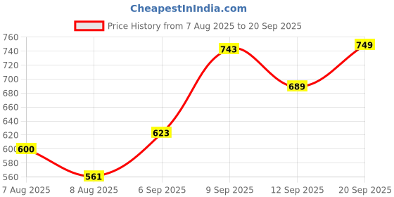 ajio.com Shein Cute Spaghetti Strap Tiered Dress with Back Tie-Up shein Price History Graph from 7 Aug 2025 to 20 Sep 2025