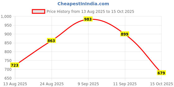 ajio.com Shein Cute Spaghetti Strap Tiered Dress with Back Tie-Up shein Price History Graph from 13 Aug 2025 to 15 Oct 2025