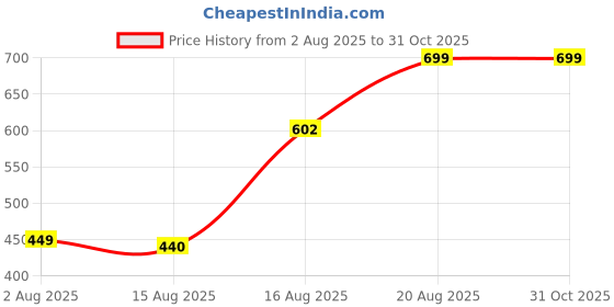 ajio.com Shein Cute Spaghetti Strap Twisted Overlay Front A-Line Dress shein Price History Graph from 2 Aug 2025 to 31 Oct 2025