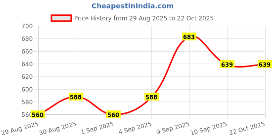 ajio.com Shein Cute Spaghetti Straps Smocked Fit & Flare Dress shein Price History Graph from 29 Aug 2025 to 21 Oct 2025