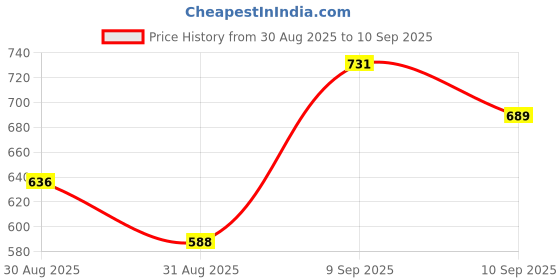 ajio.com Shein Cute Strappy Sleeve Lace Trim Backless Sheath Dress shein Price History Graph from 30 Aug 2025 to 10 Sep 2025