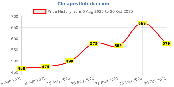 ajio.com Shein Cute Tie-Up Sleeves Drop Waist Mini Ruched Dress shein Price History Graph from 6 Aug 2025 to 26 Sep 2025
