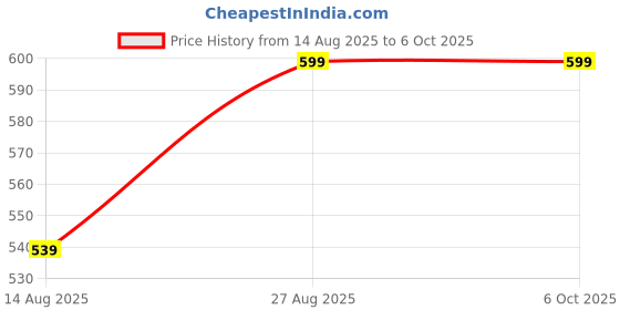ajio.com Shein Distressed Mini Denim Shorts with Pockets shein Price History Graph from 14 Aug 2025 to 5 Oct 2025
